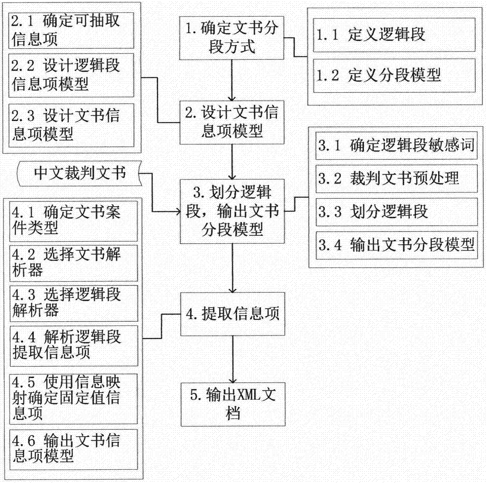 一种面向裁判文书的文本信息抽取方法与流程