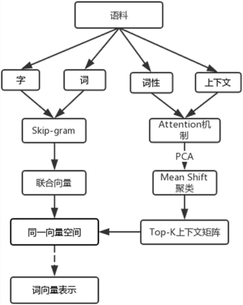 一种基于Mean Shift的融合词性和句子信息的词表示方法与流程