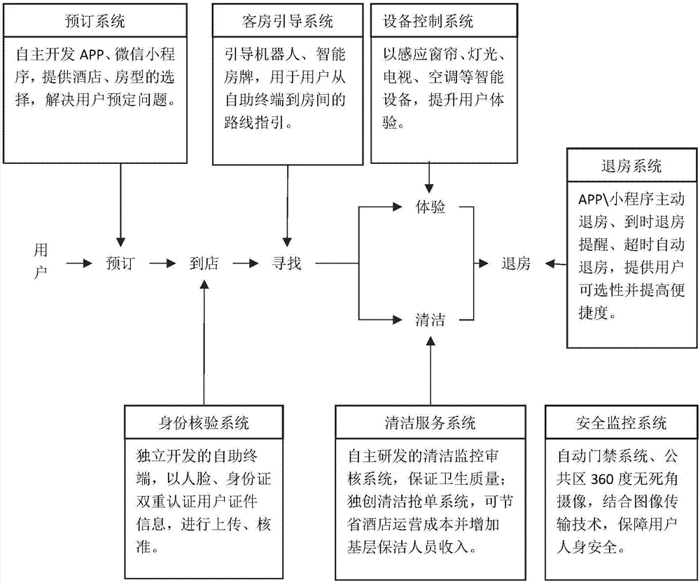 一种自助入住式酒店管理系统及方法与流程