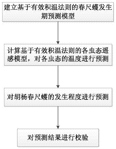 胡杨春尺蠖发生期与发生量的遥感预测方法与流程