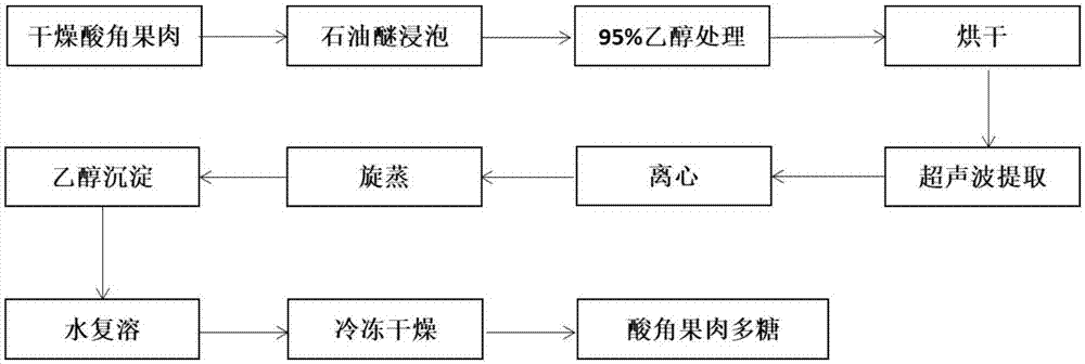 本发明涉及医药技术领域,关于植物多糖的提取方法,尤其涉及一种酸角