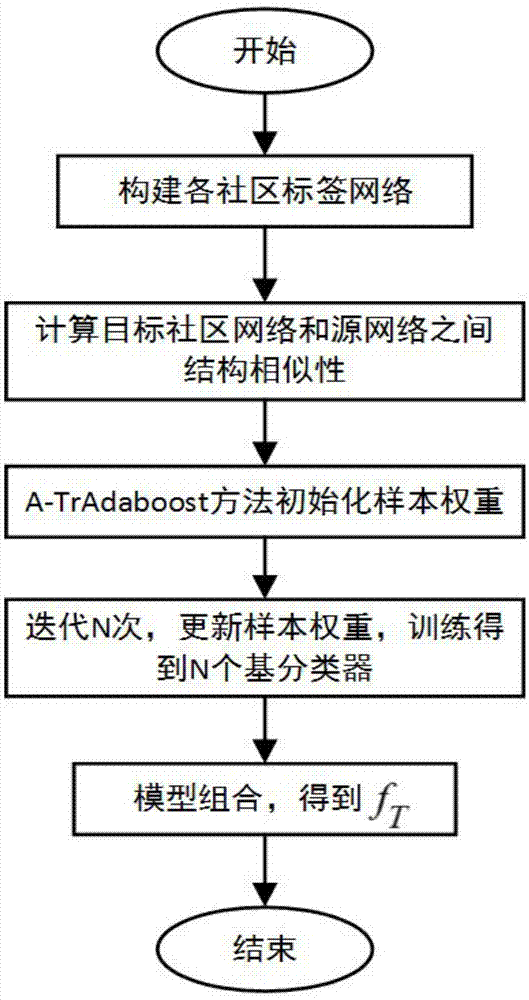 一种基于A-TrAdaboost算法的多源社区标签发展趋势预测方法与流程