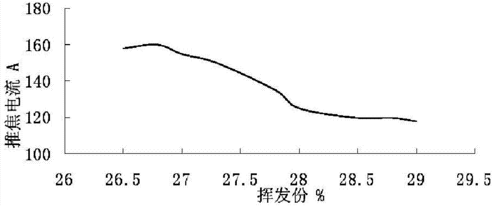 捣固焦炉的配煤方法与流程