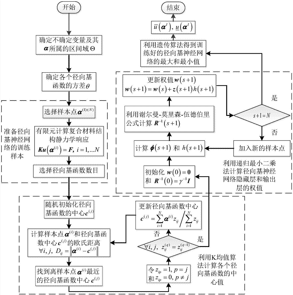 一种求解含区间参数复合材料结构静力学响应的径向基神经网络配点法的制作方法