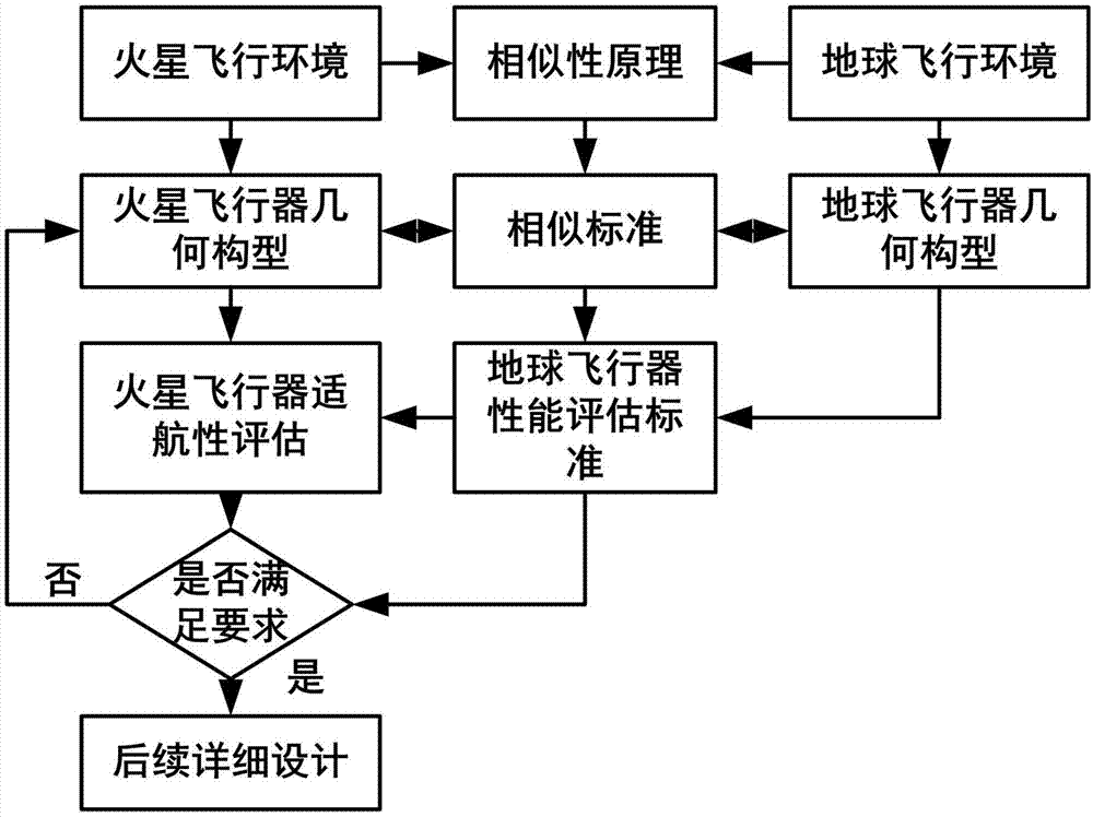 一种火星飞行器基于相似原理的适航性设计方法与流程