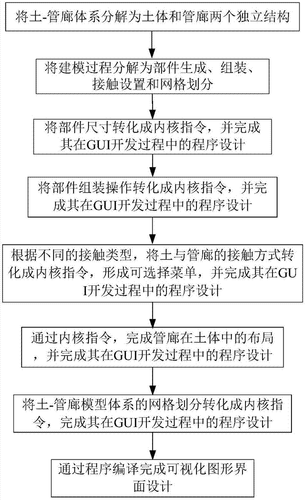 一种土-管廊体系自动化数值建模方法及系统与流程