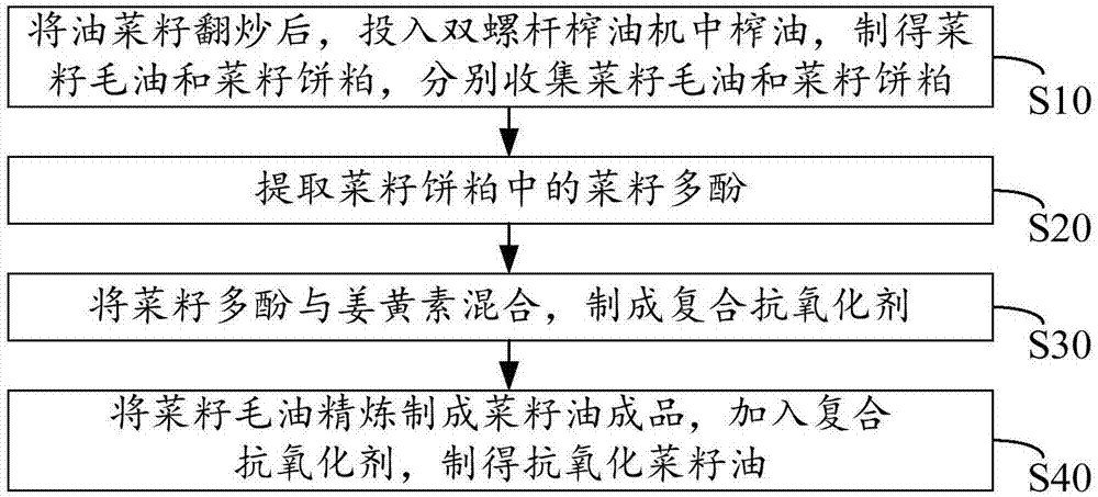 一种菜籽油的制备方法与流程