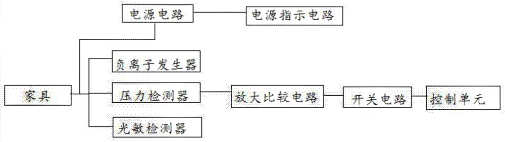 一种环保防夹伤家具电子控制系统的制作方法