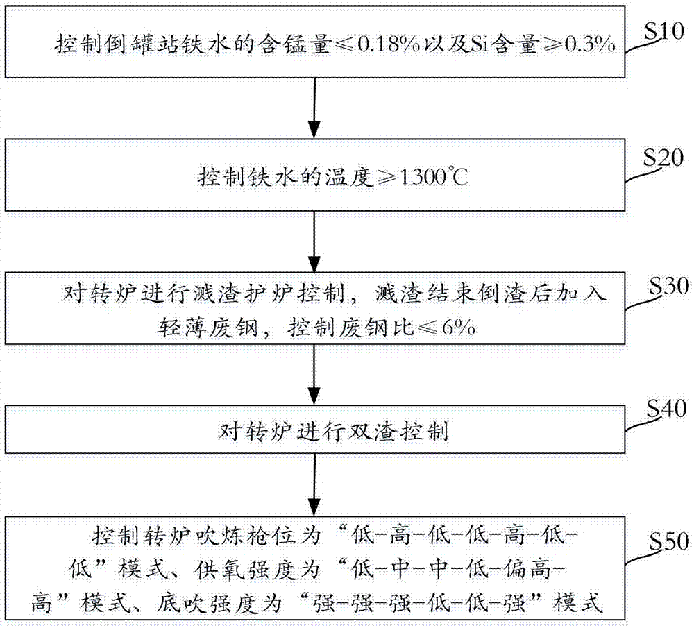 一种低锰钢的生产方法与流程