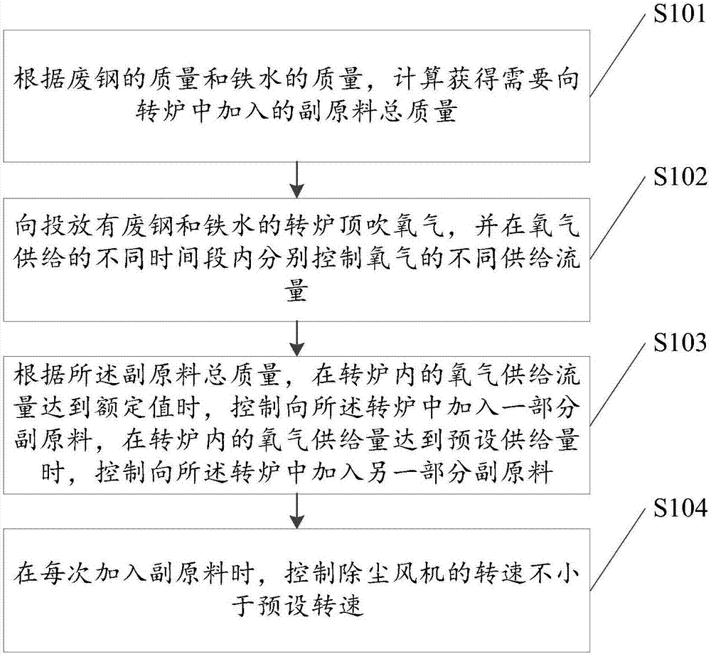 一种转炉湿法电除尘的方法及装置与流程