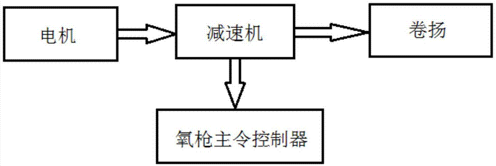 一种更换转炉氧枪提升系统的钢丝绳的方法与流程