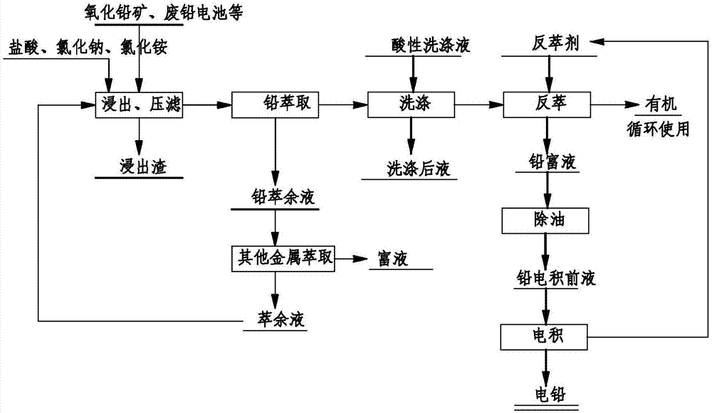 采用溶剂萃取电积工艺生产金属铅的方法与流程