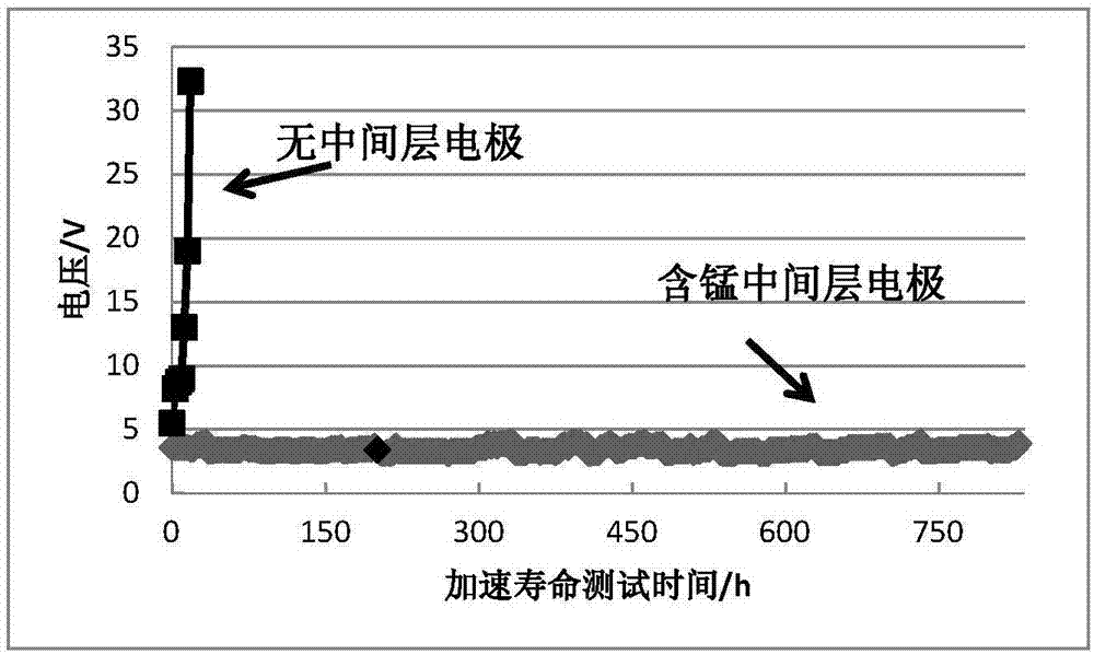 一种长寿命高活性电解水产臭氧的掺杂氧化锡电极的制备方法与流程