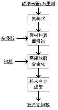 一种杂多酸修饰的碳纳米管和/或石墨烯增强铅基复合阳极制备方法与流程