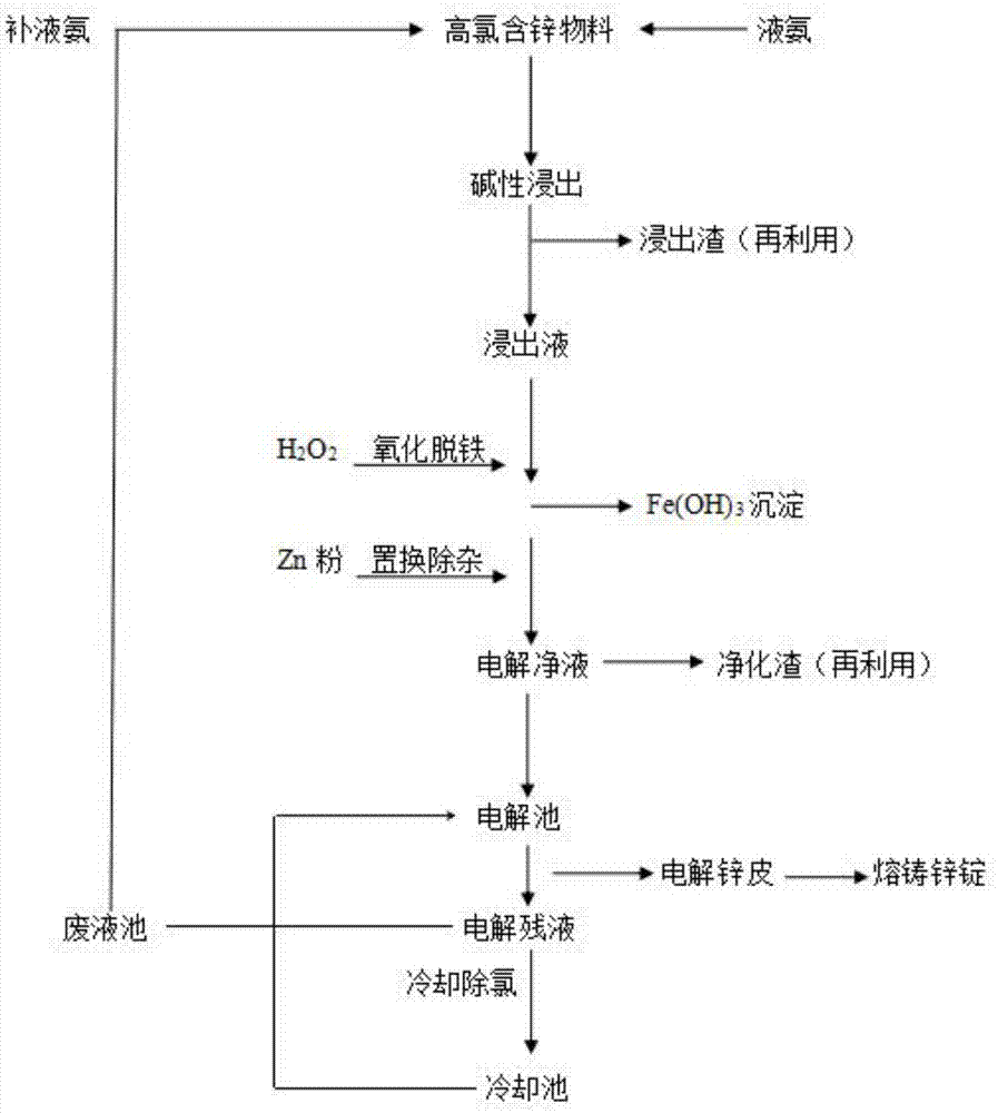 一种氨法电解锌工艺中除氯的方法与流程