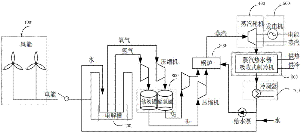基于氢氧联合循环和风能耦合的供能系统及方法与流程
