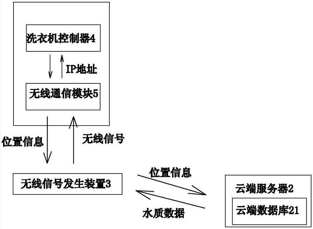 一种根据洗衣机所在区域的水质来优化洗涤效果的方法与流程