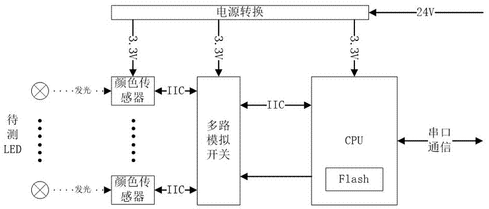 一种利用颜色传感器实现LED在板检测的电路的制作方法