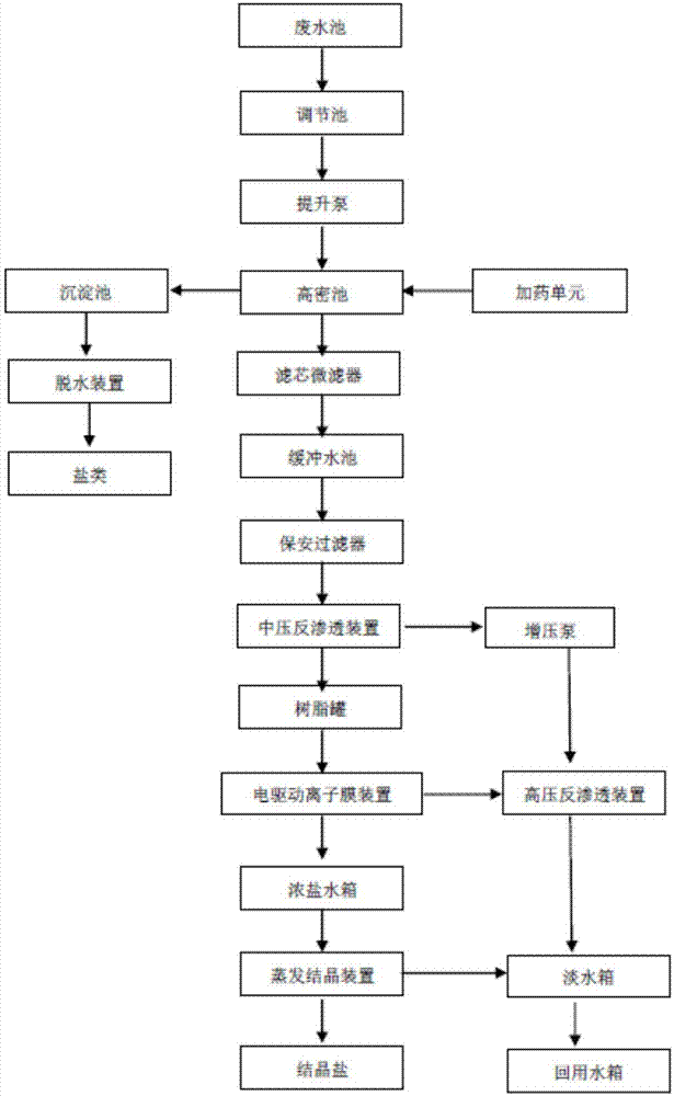 一种重化工高盐有机废水处理装置的制作方法