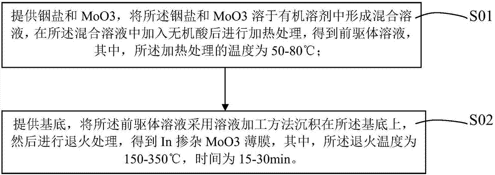 一种In掺杂MoO3薄膜的制备方法及其在QLED中的应用与流程