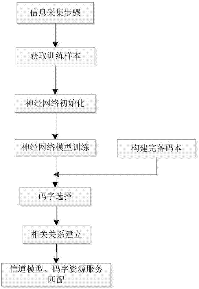 一种大规模MIMO下基于深度学习的码本选择方法与流程