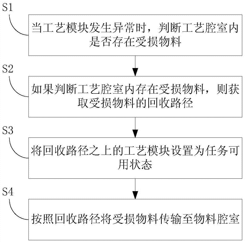 半导体工艺控制方法及半导体工艺控制系统与流程