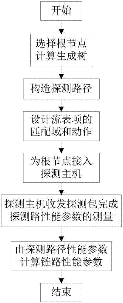 一种全SDN网络的链路性能参数测量方法与流程