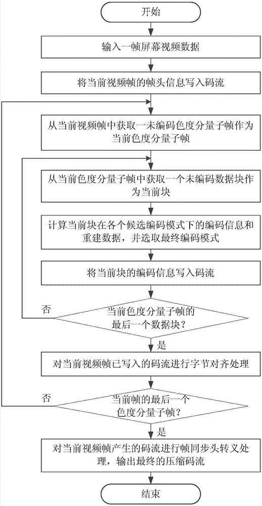 一种面向数字KVM切换器的屏幕视频压缩方法与流程