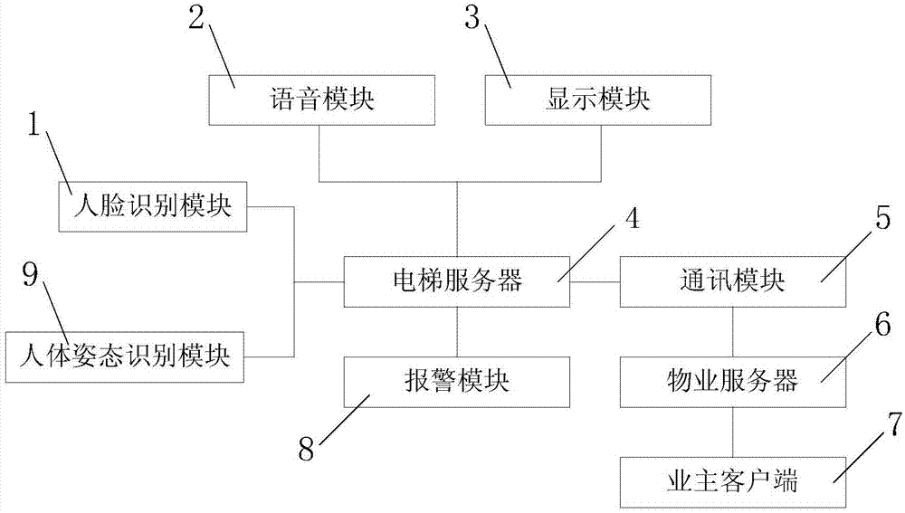 一种智能电梯控制系统的制作方法