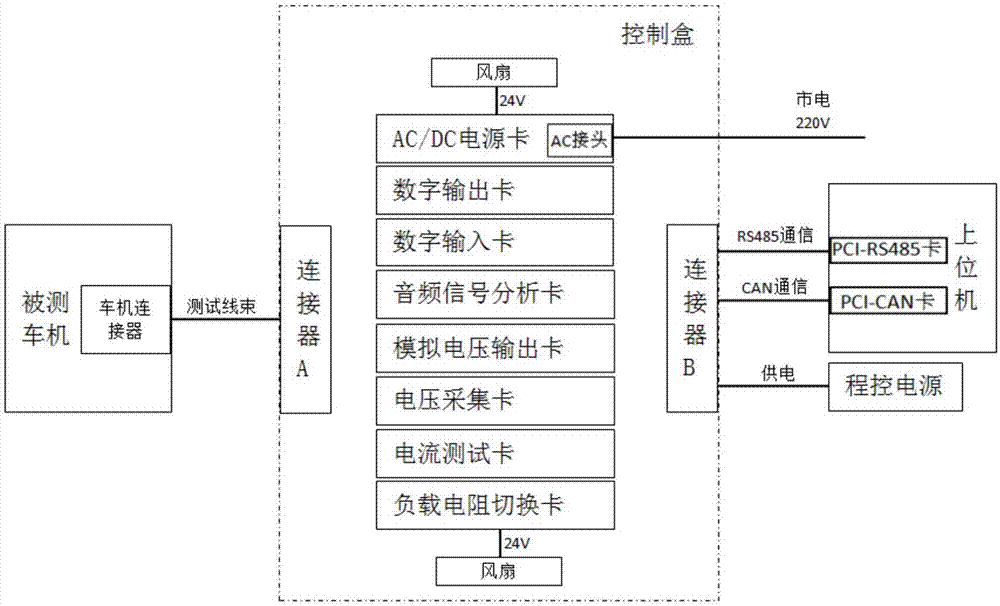 一种车机测试控制系统的制作方法