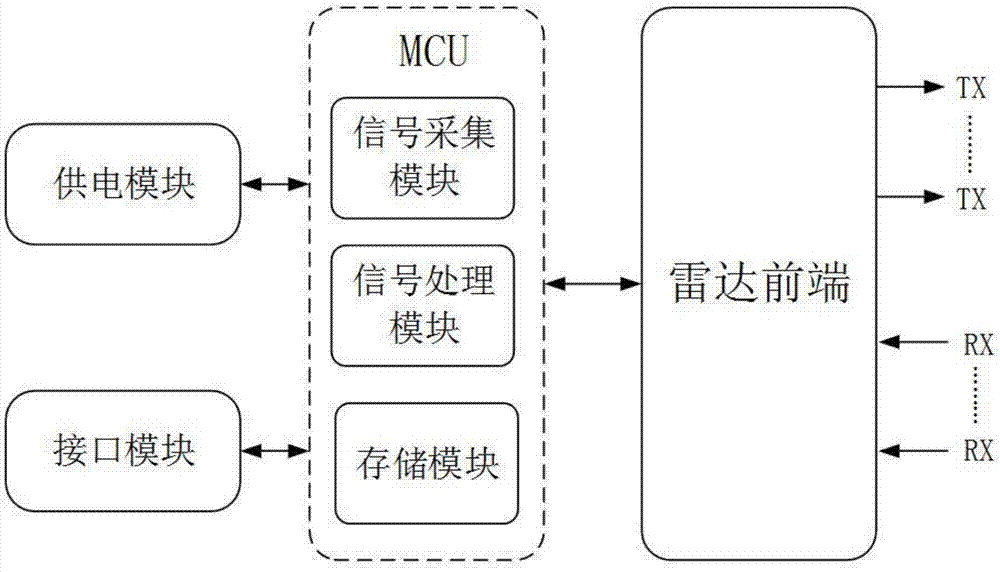 一种基于微波的多目标分类系统的制作方法