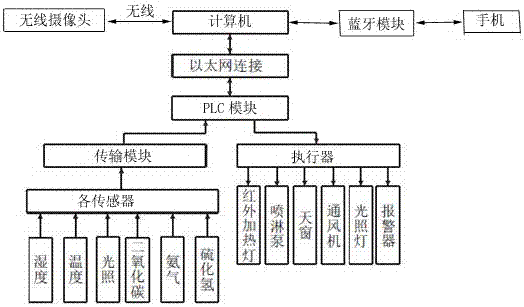 一种养殖场环境检测和调控装置的制作方法