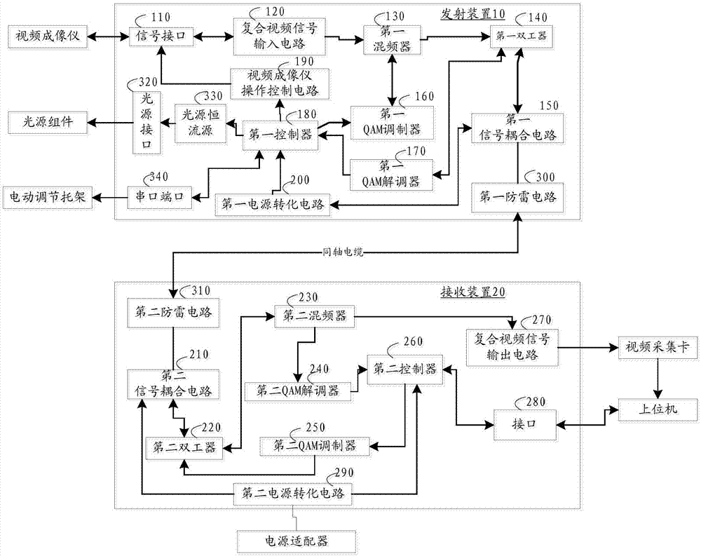 复合视频传输系统的制作方法