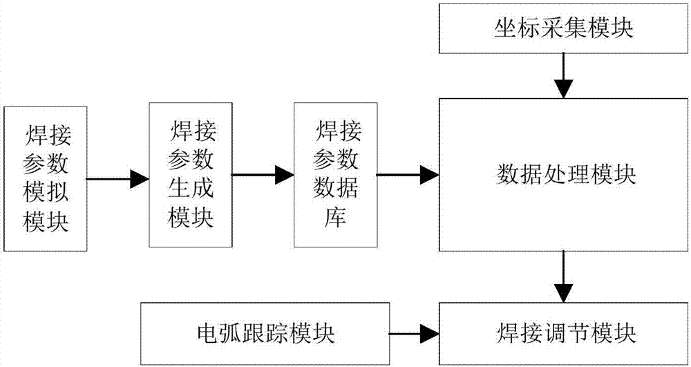 一种电弧跟踪大型曲面板角焊系统的制作方法