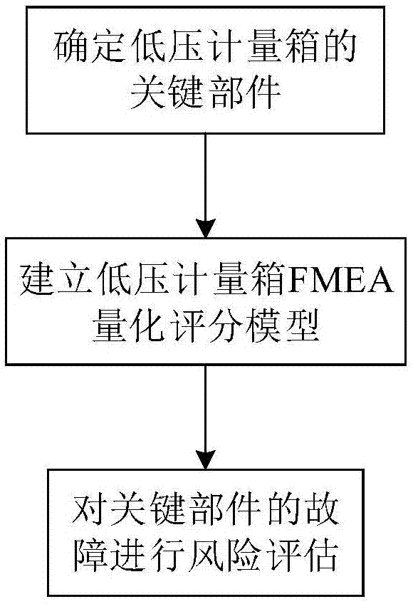 一种低压计量箱故障风险评估方法与流程