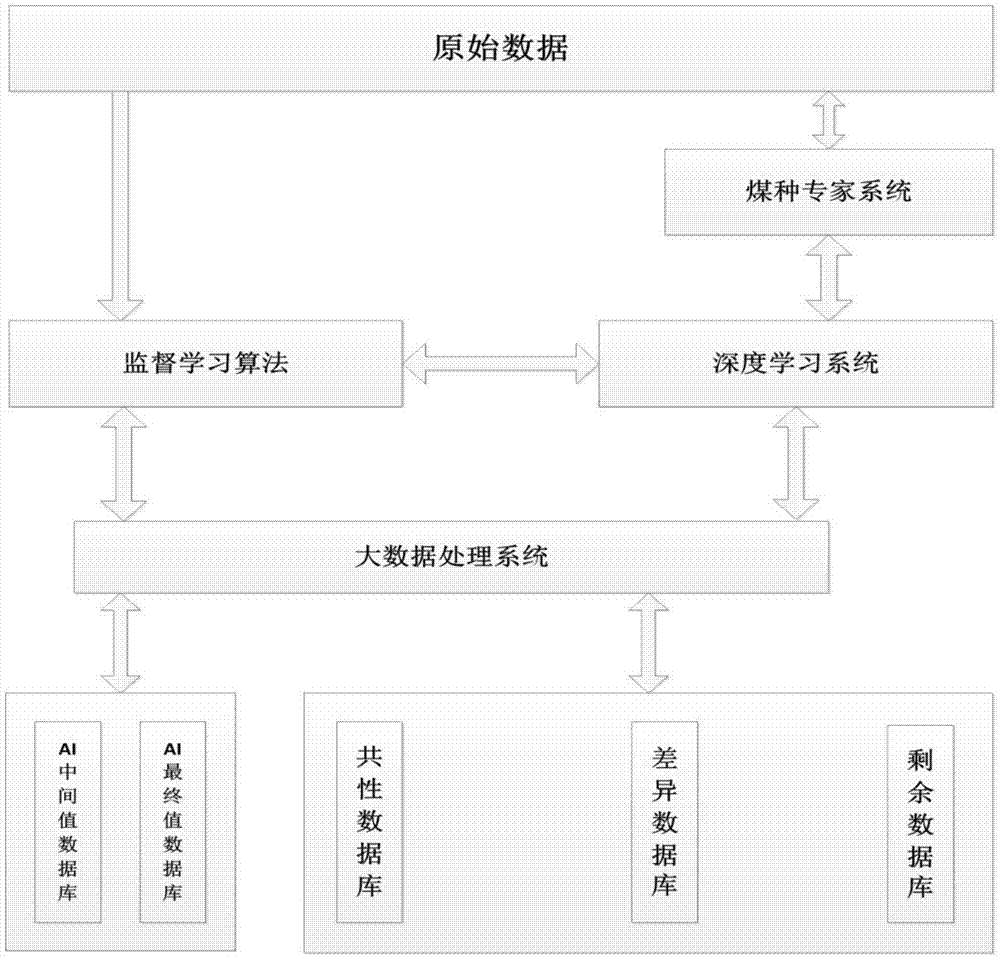 一种人工智能深度学习的方法与流程