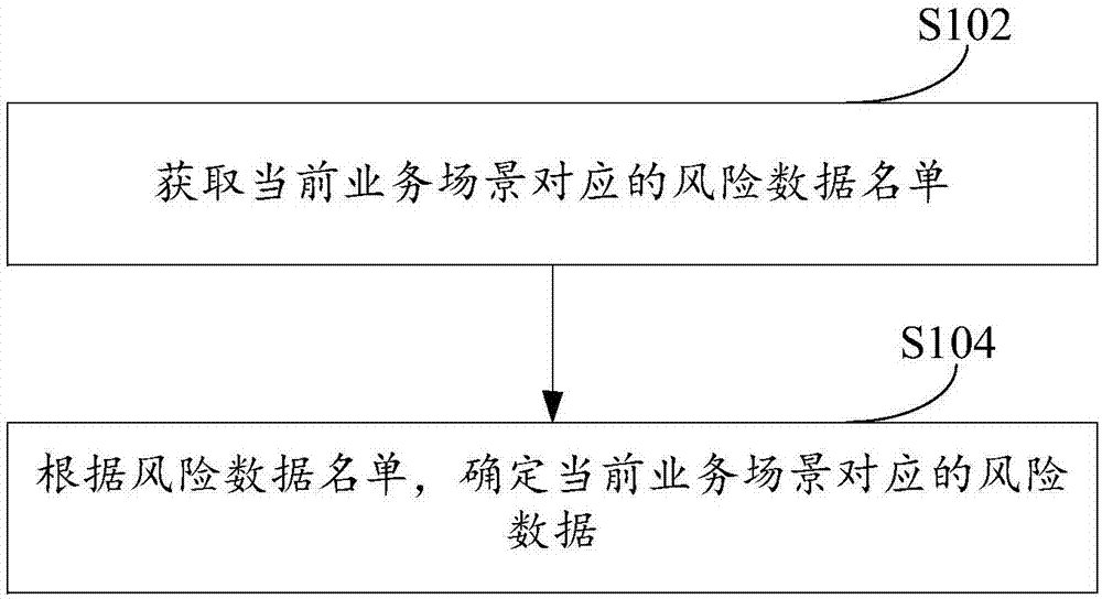 风险数据确定方法及装置与流程