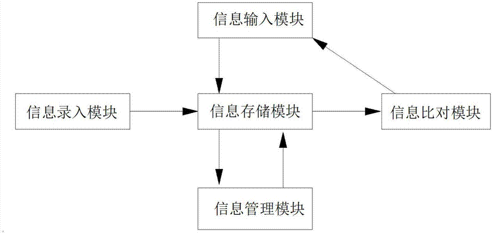 一种车校一卡通管理系统的制作方法