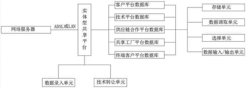 一种实体型共享平台运营模式及流程的制作方法