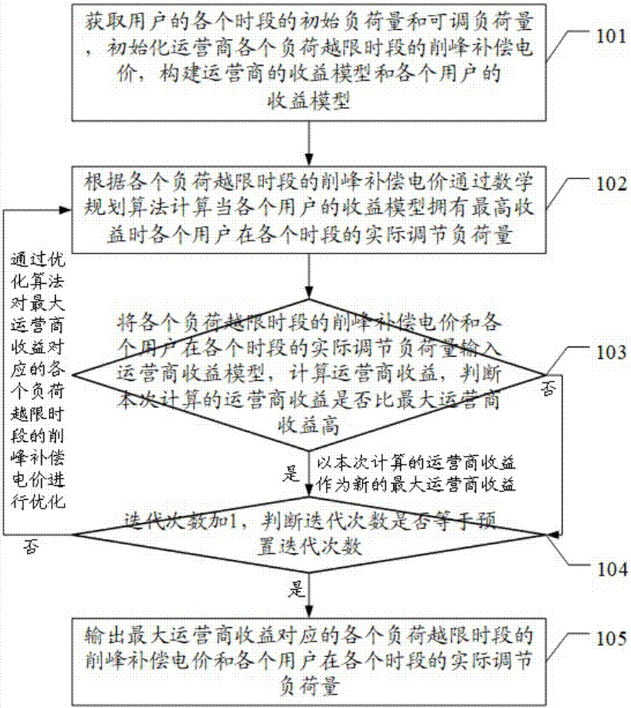 一种基于主从博弈的综合能源系统互动模拟方法及装置与流程