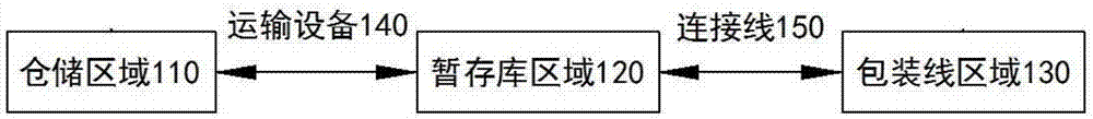 一种电商自动化仓储配货的货找人管理方法与流程