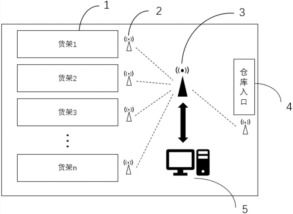 一种基于物联网的仓储管理系统的制作方法