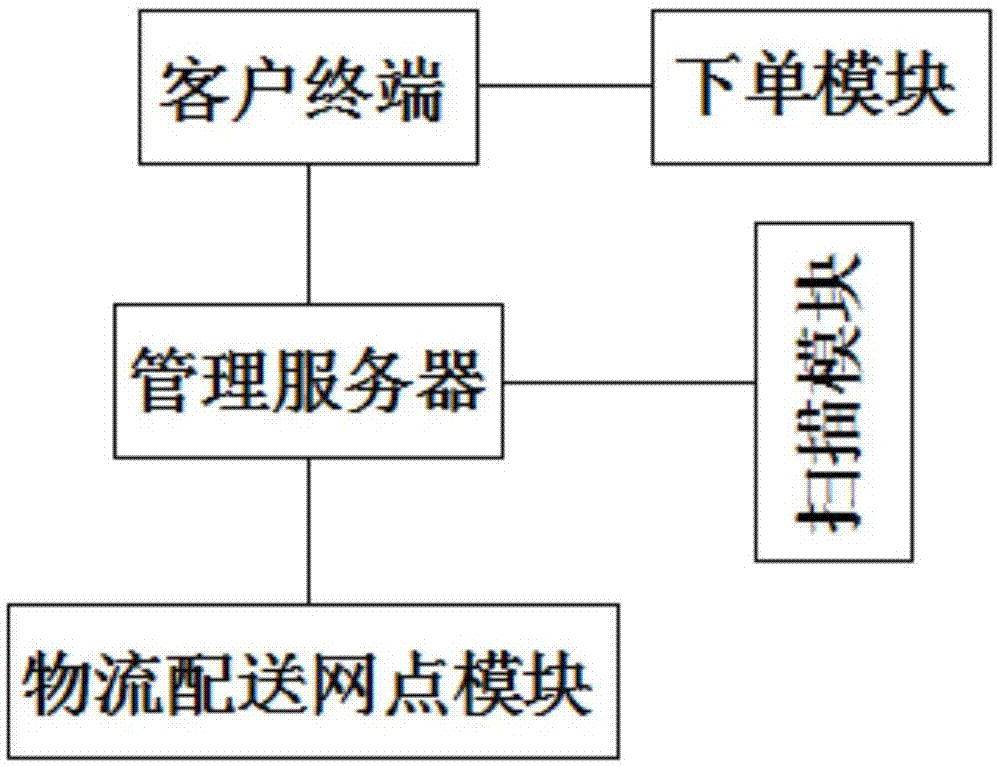 一种基于移动互联网数据分析的物流管理系统的制作方法