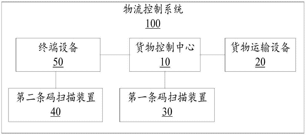 物流控制方法及系统与流程