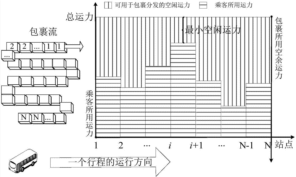 一种基于众包公共交通系统实现包裹快速递送的方法与流程