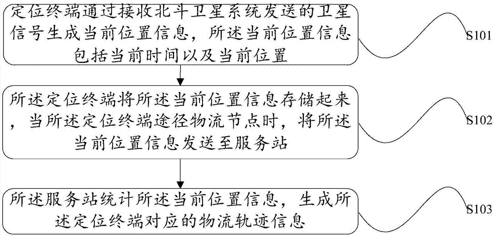 一种基于北斗卫星系统的物流管理方法及系统与流程