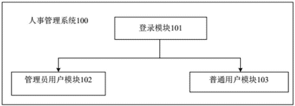 一种用于医院的人事管理方法及管理系统与流程