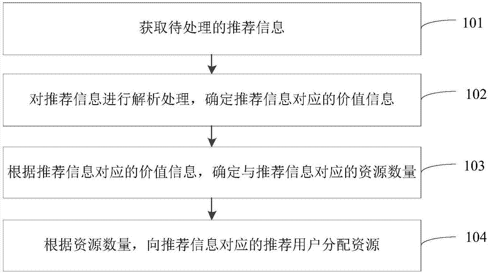 基于推荐信息的资源分配方法及装置与流程