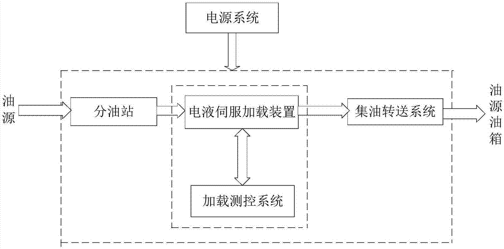 一种用于飞机地面试验台的液压加载系统以及加载方法与流程