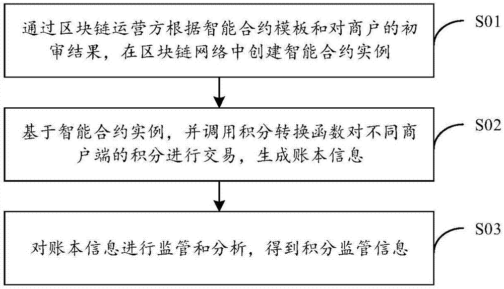 互联网积分的交易方法及系统与流程